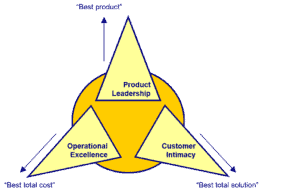 Marketingstrategie-waardedisciplines-Treacy-en-Wiersema-300x195 Marketingstrategie: een praktisch stappenplan