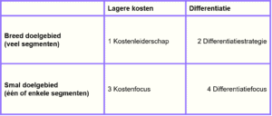 marketingstrategie-generieke-strategieën-300x128 Marketingstrategie: een praktisch stappenplan